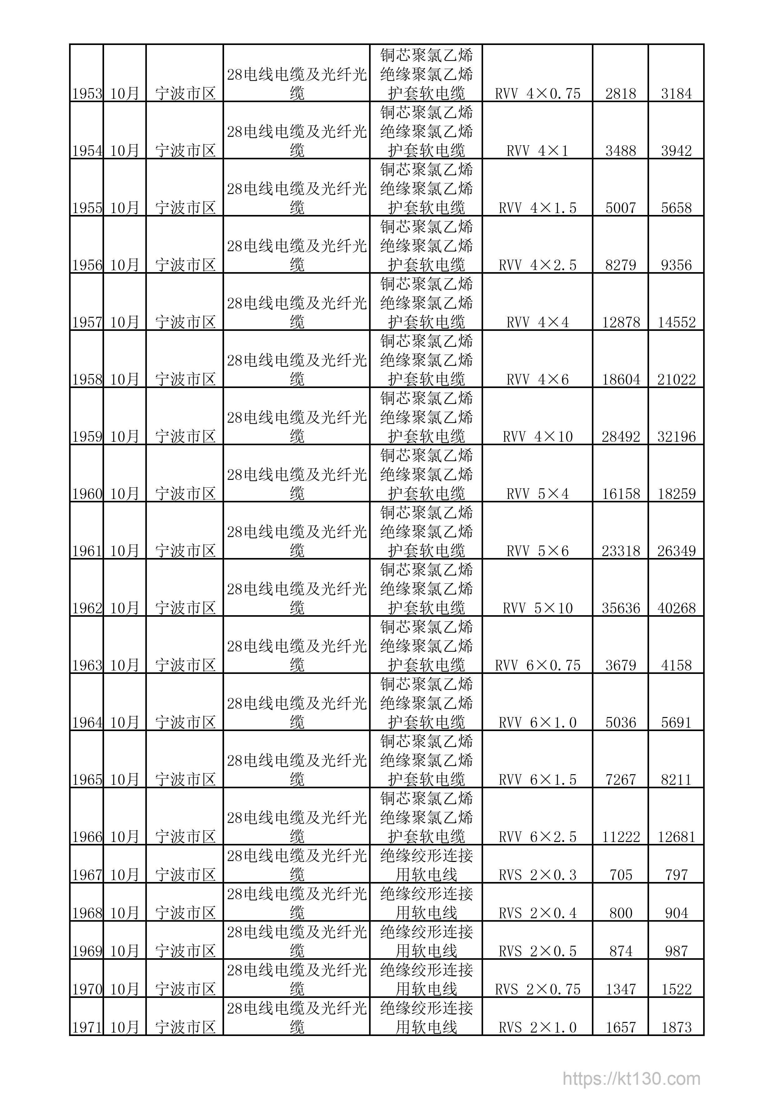 浙江省宁波市2022年10月份绝缘绞形连接用软电线本期价格